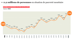 11,2 millions de personnes en situation de pauvreté monétaire