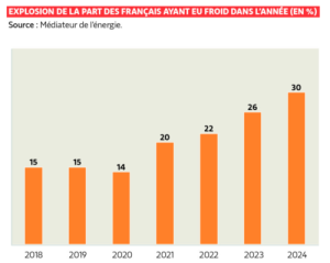 30 % des ménages ont eu froid dans leur logement en 2024, contre 14 % en 2020